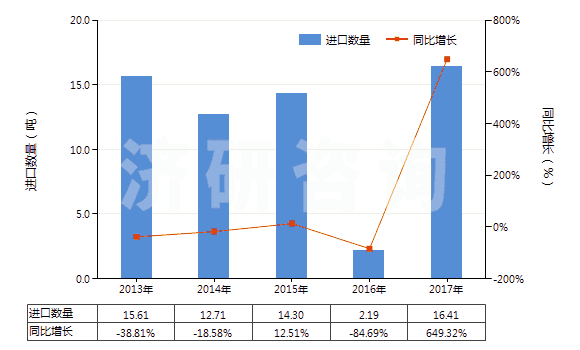 2013-2017年中國其他萘酚及萘酚鹽(HS29071590)進口量及增速統(tǒng)計